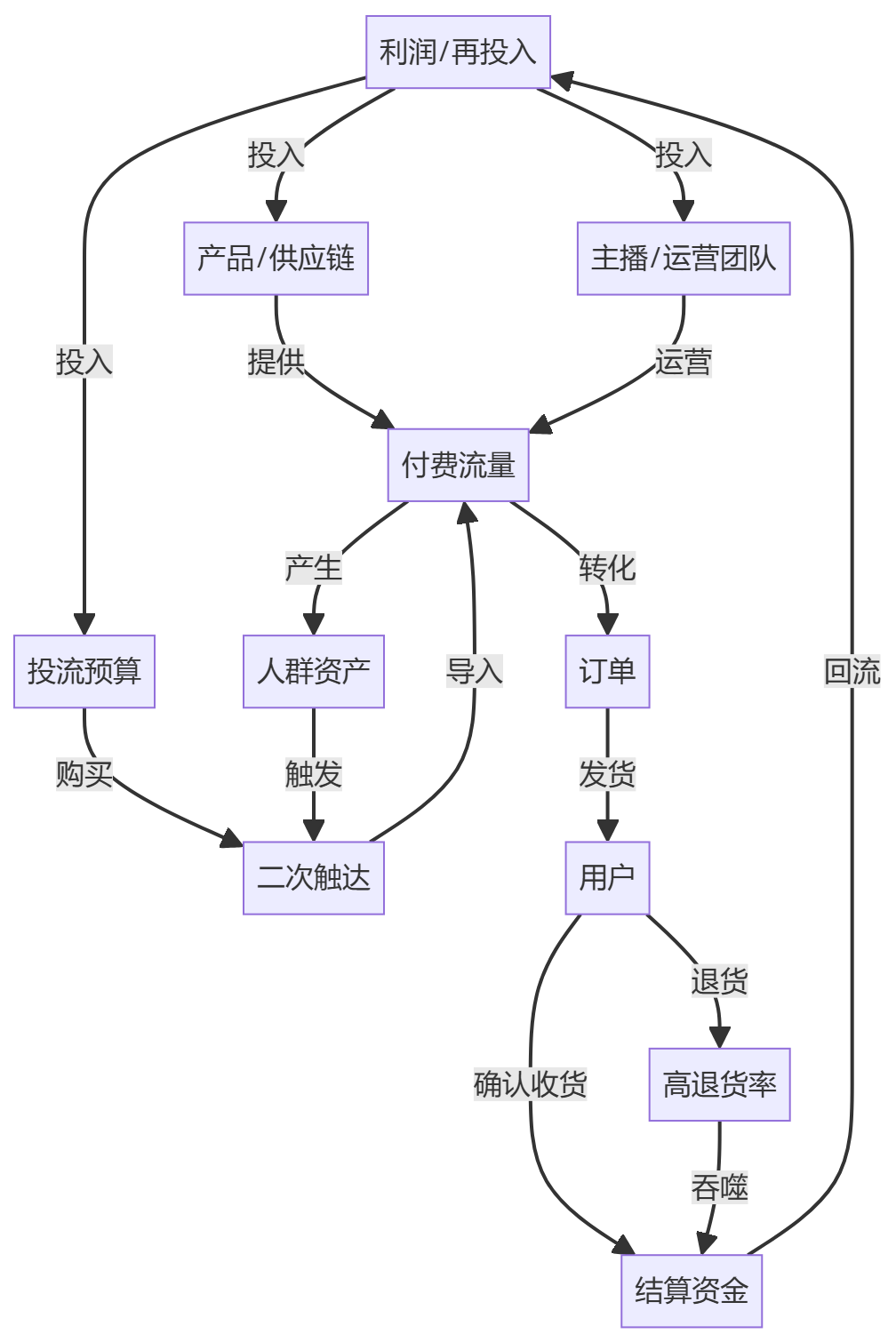 核心商业逻辑拆解